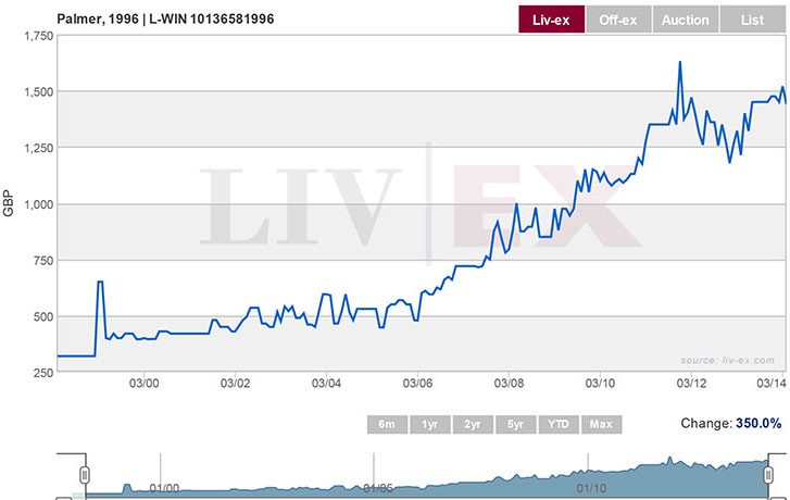 Ch Palmer prices over time