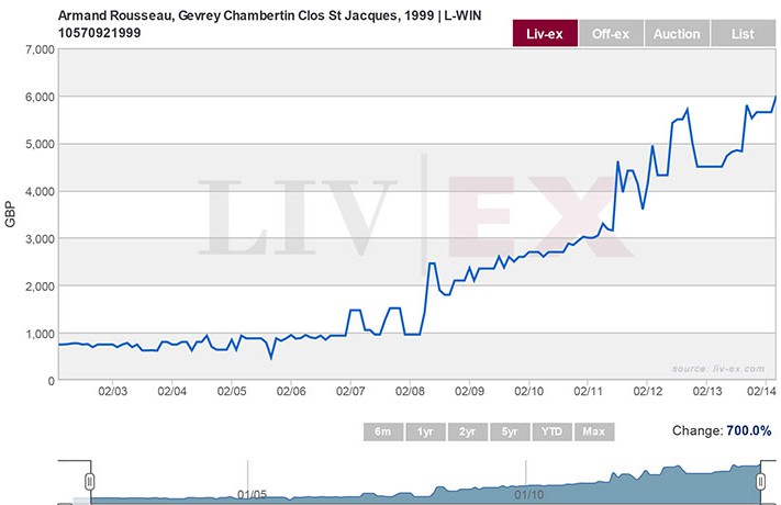 1999 Gevrey Chambertin, 1er Cru, Clos St. Jacques, Armand Rousseau prices over time