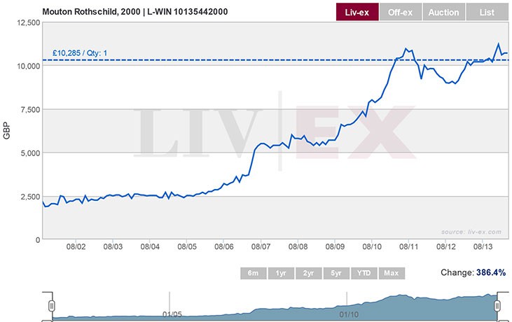 Mouton 2000 prices over time