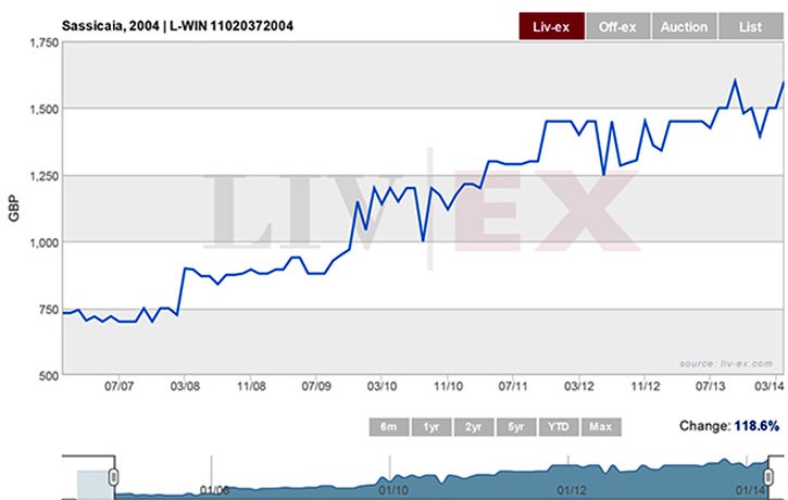 Sassicaia 2004 prices over time