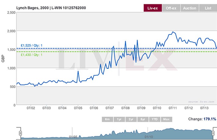 Lynch Bages 2000 prices over time